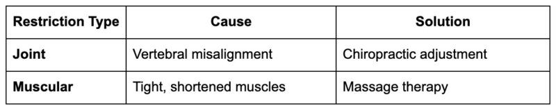 Movement limitation sources
