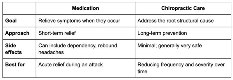 Chiropractic vs Medication for Migraines: Key Differences