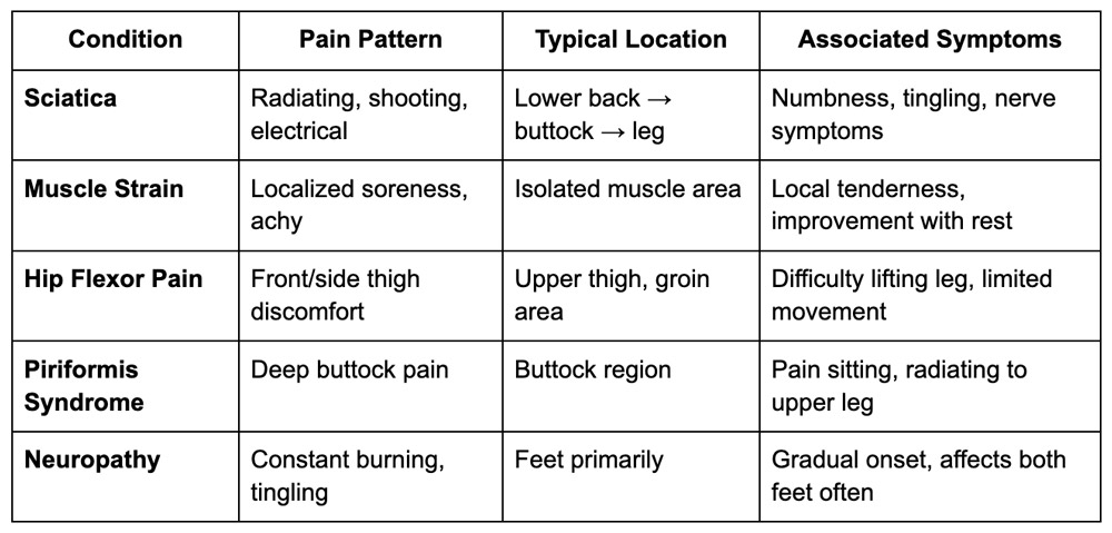 Sciatica vs. Other Leg Pain