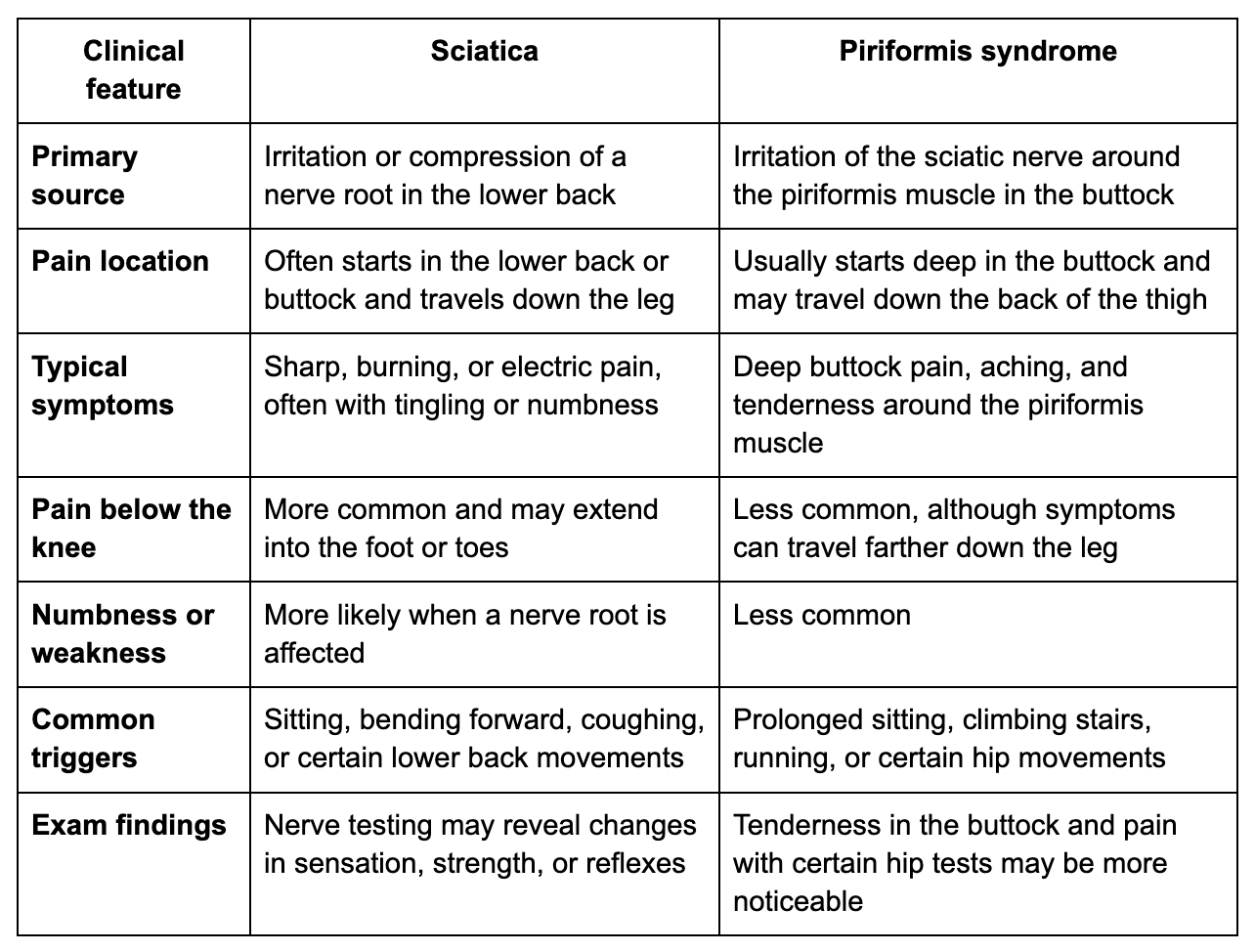 The difference between sciatica and piriformis syndrome